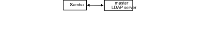 Samba Configuration to Use a Single LDAP Server