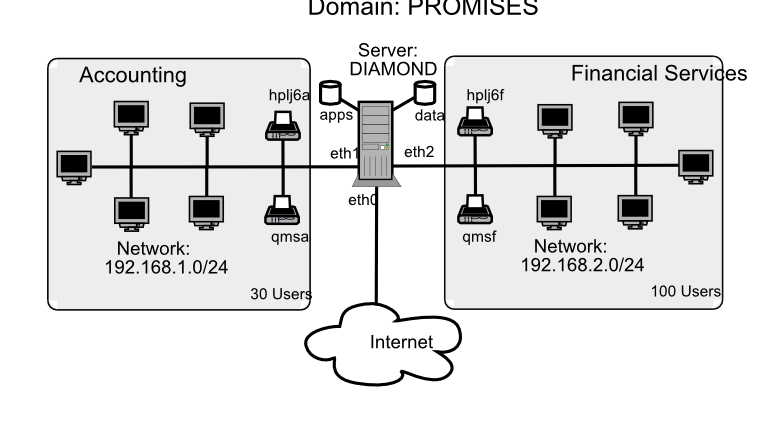 Abmas Network Topology 130 Users