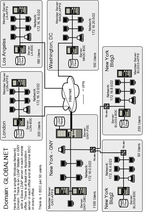 Network Topology 2000 User Complex Design A